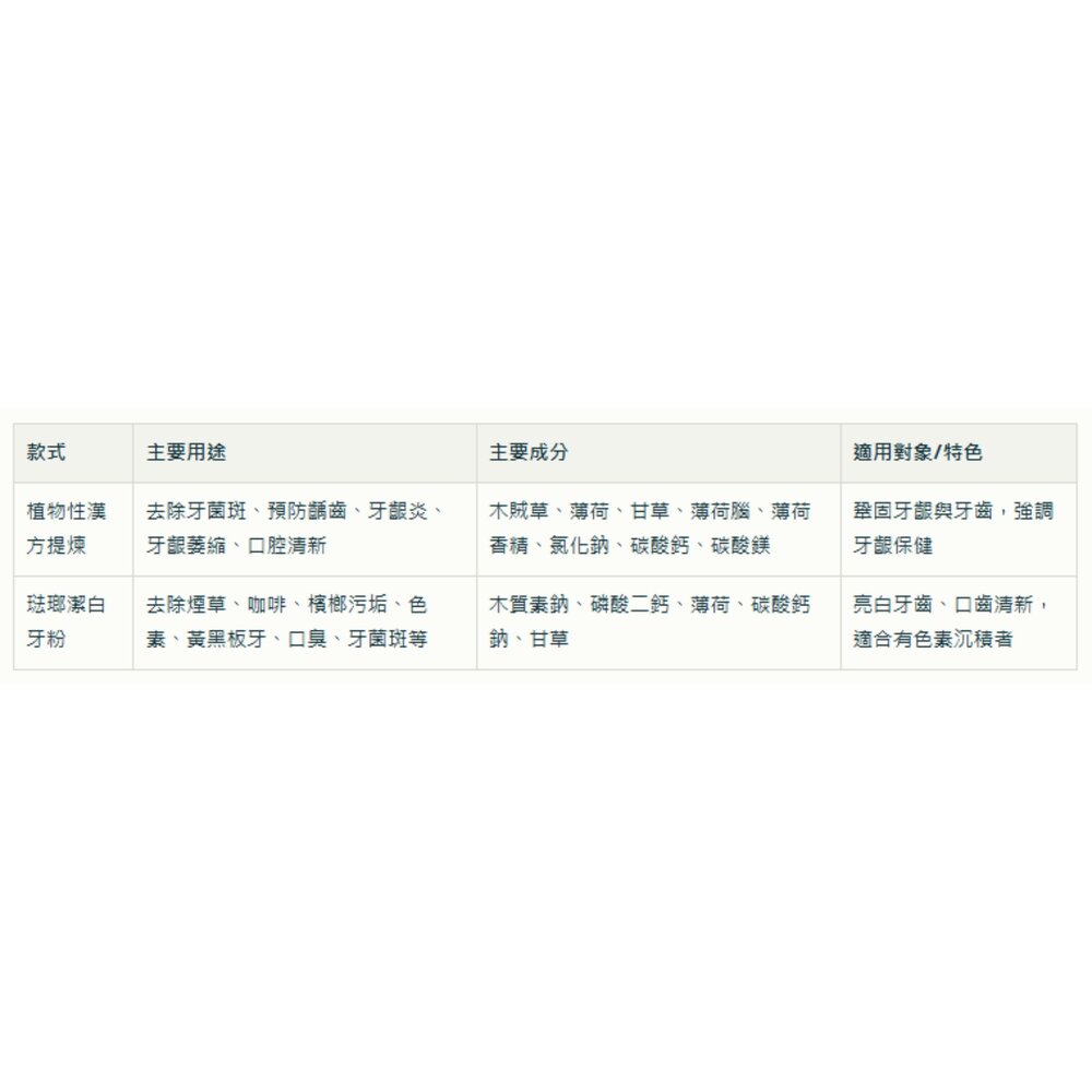 康齒速CONTHSUH 牙齦保健牙粉52g (琺瑯潔白牙粉/植物性漢方提煉 兩款可選)-圖片-3
