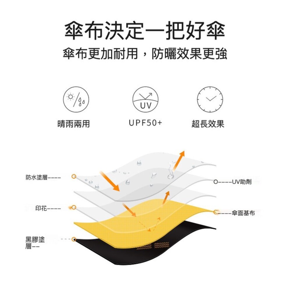 晴雨兩用UV自動傘 防曬遮陽傘 抗UV雨傘 黑膠遮陽傘 美觀耐用 送禮-圖片-1