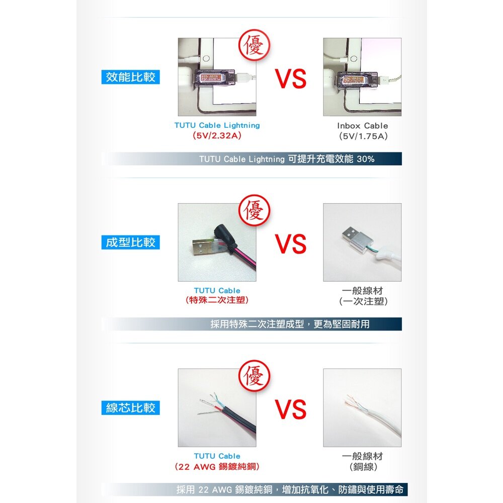 專利好收整USB快充傳輸線 MFI認證 TypeC Lightning 100W QC 送禮-圖片-7