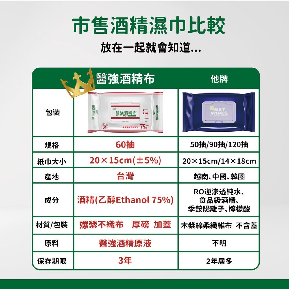 醫強》75%抗菌酒精布 濕紙巾 酒精擦 60抽/包 20x15cm 99.9%抗菌 送禮-圖片-5