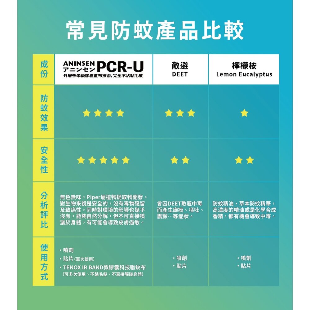 微膠囊科技防蚊布 嬰兒防蚊 孕婦防蚊 寵物防蚊 日本專利防蚊布 戶外防蚊用品 嬰兒防蚊配件 送禮-圖片-2