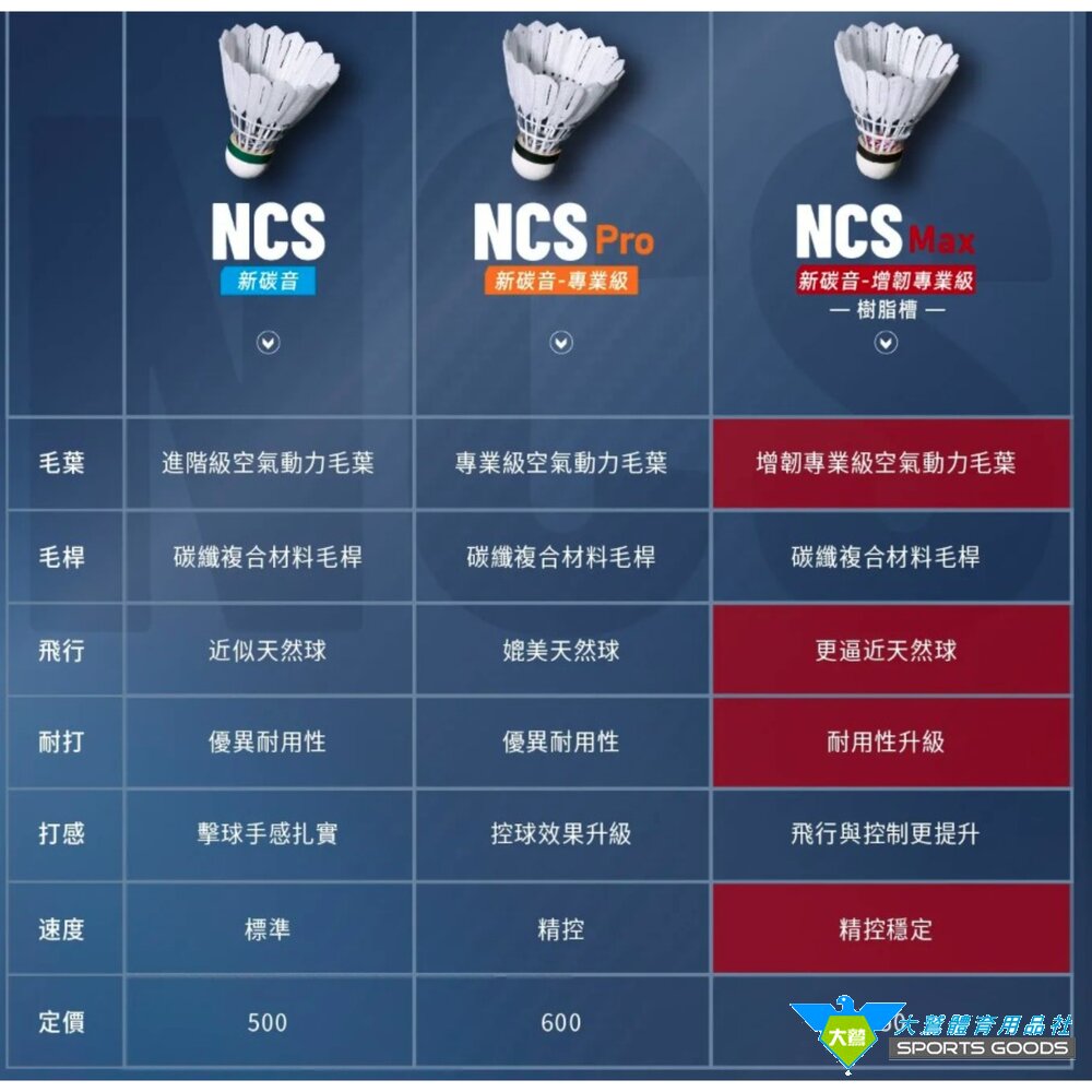 VICTOR 勝利 羽毛球 碳音球 人造羽球 NCS NCS PRO NCS MAX-圖片-1