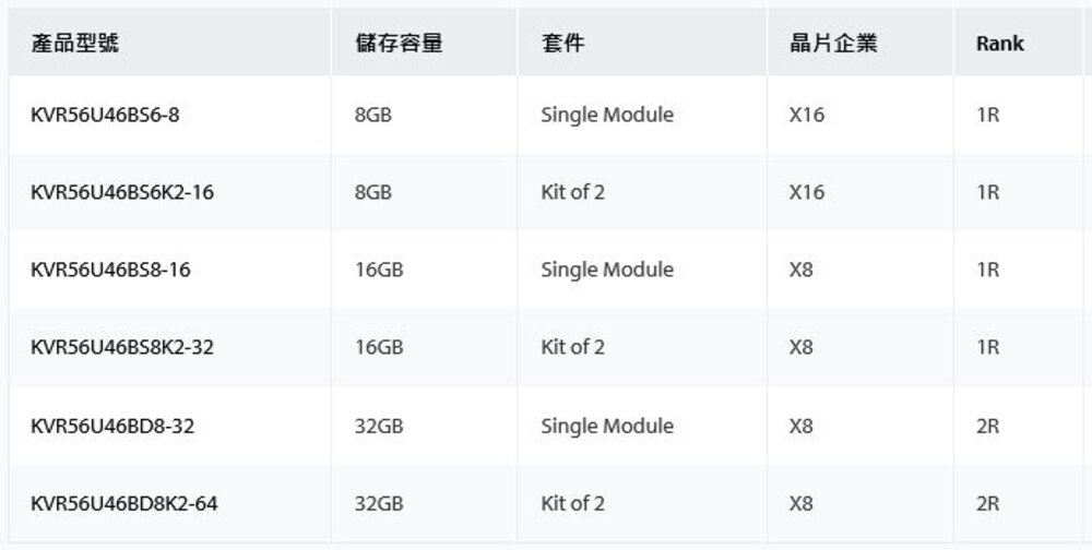 【KVR56U46BS8-16】 金士頓 16GB DDR5-5600 LONG-DIMM 桌上型 記憶體-圖片-1