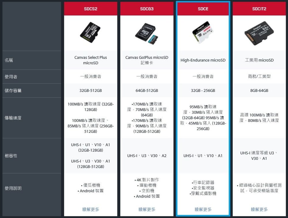 【SDCE/256GB】 金士頓 256G micro SDXC 高耐用 記憶卡 每秒讀95MB寫30MB-圖片-4