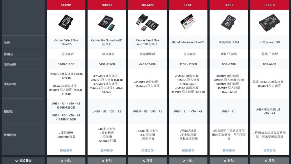 【SDCIT2/8GB】 金士頓 8GB Micro-SD 工業用 記憶卡 pSLC 模式 3年保固-圖片-5