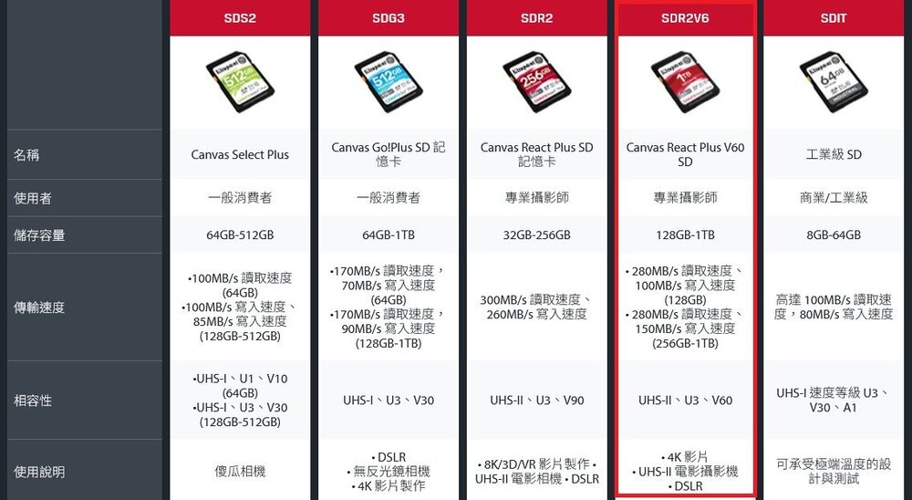 【SDR2V6/256GB】 金士頓 256GB SDXC 記憶卡 V60 讀280MB寫150MB-圖片-4