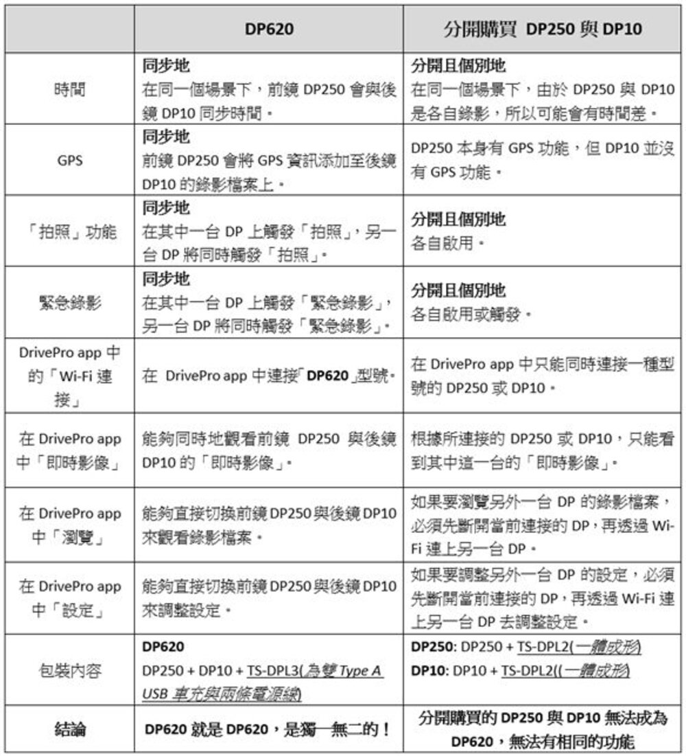 【TS-DP620A-32G】 創見 行車紀錄器 雙鏡頭套件 組 1080P 140度 廣角 2年保固-圖片-8