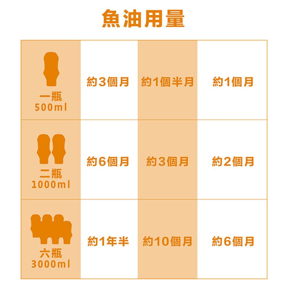 澳洲袋鼠廚房【加送贈品】100%挪威純魚油500ml 寵物魚油 挪威鮭魚油 天然魚油 全齡犬貓 皮膚保健『WANG』-圖片-8