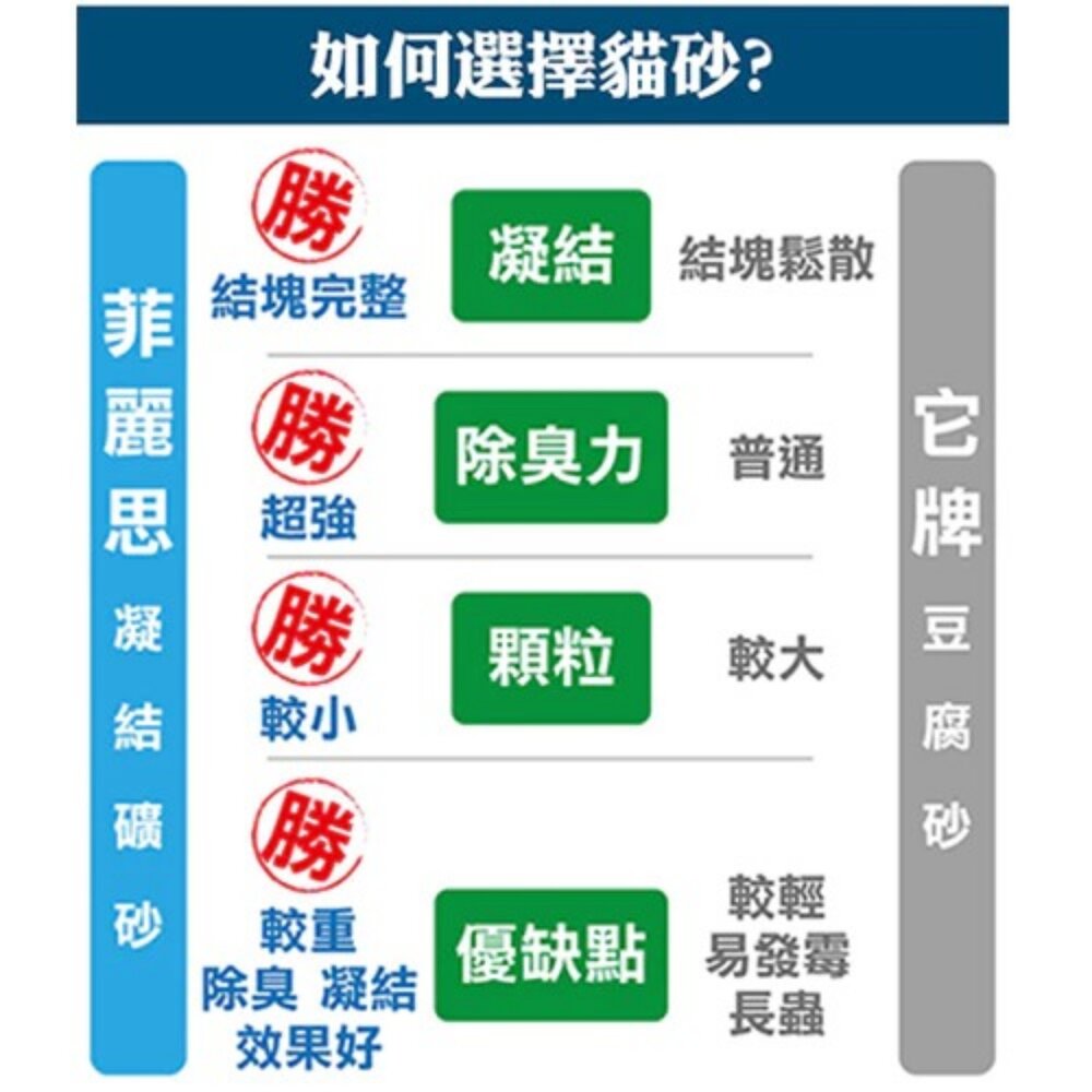 菲麗思 Fresh Step 強效型貓砂【免運】(三倍功效) 42磅 專利活性碳 強力吸臭消除異味『WANG』-圖片-2