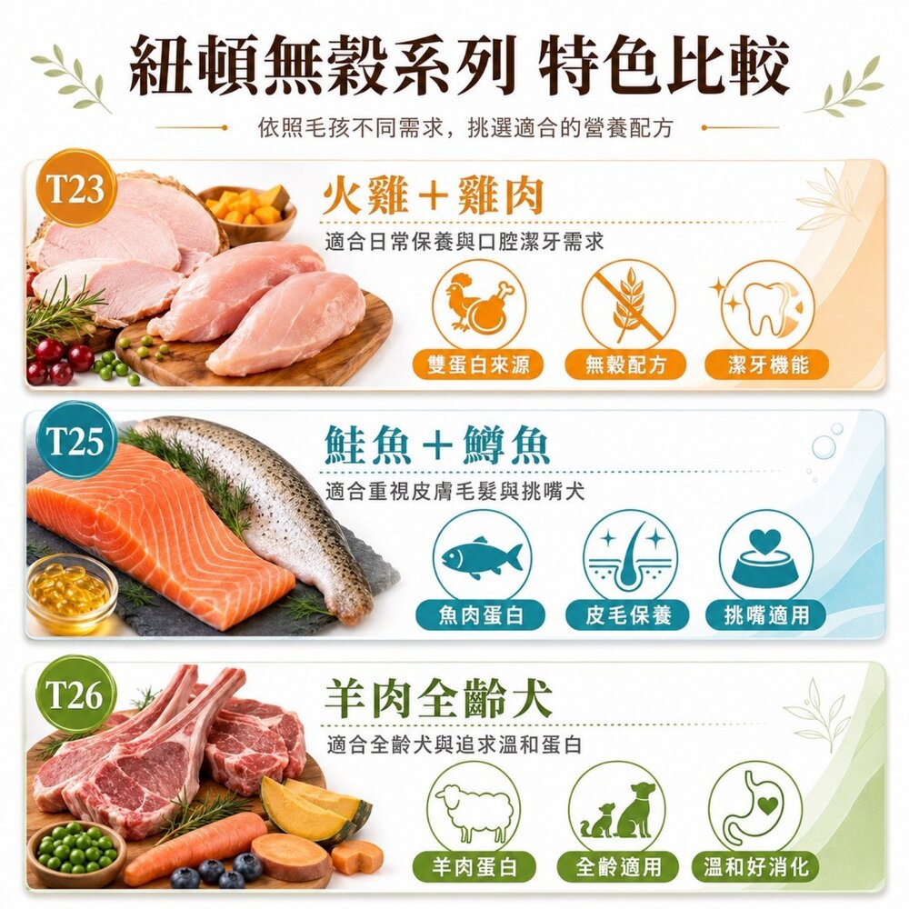 加拿大 Nutram 紐頓 無穀低敏犬糧 1.13Kg 2Kg WDJ推薦 腸胃敏感 狗乾糧 狗主食 狗飼料『WANG』-圖片-6