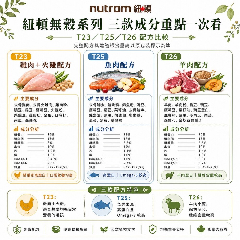 加拿大 Nutram 紐頓 無穀低敏犬糧 1.13Kg 2Kg WDJ推薦 腸胃敏感 狗乾糧 狗主食 狗飼料『WANG』-圖片-8