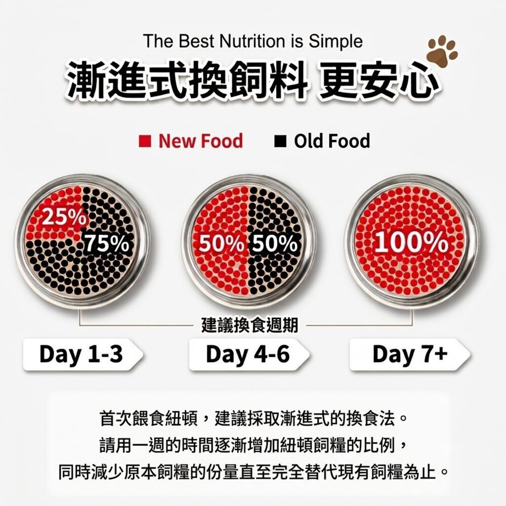 加拿大 Nutram 紐頓 無穀低敏犬糧 1.13Kg 2Kg WDJ推薦 腸胃敏感 狗乾糧 狗主食 狗飼料『WANG』-圖片-9