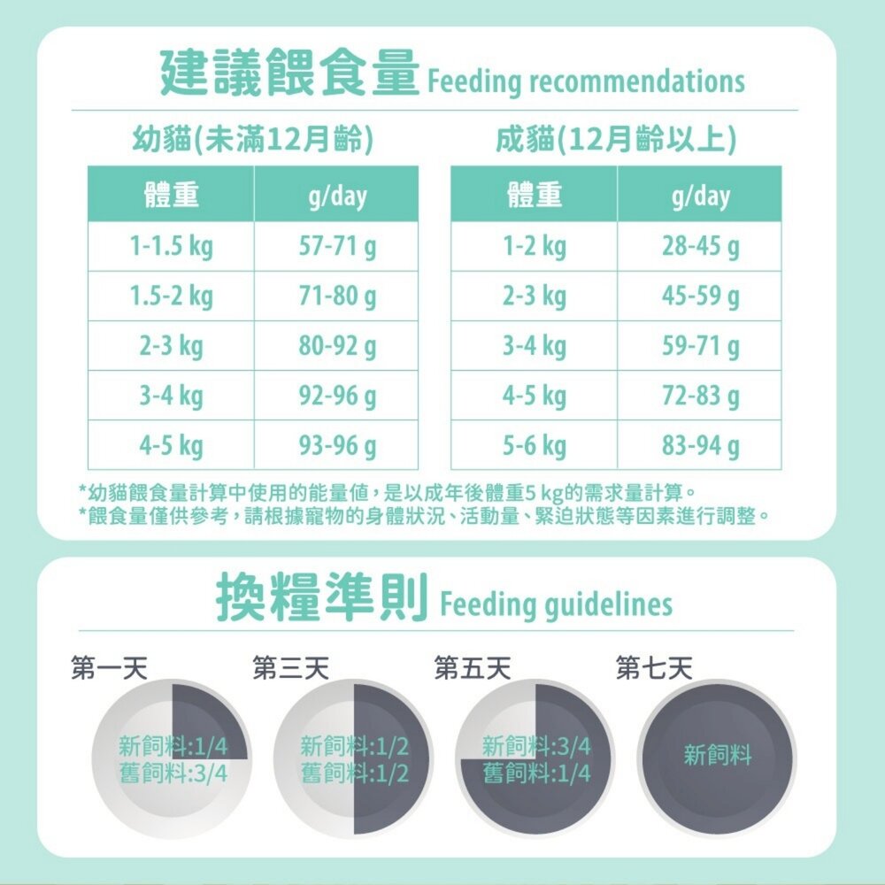 毛孩時代 狗飼料 1.5Kg 85%鮮肉無穀全貓糧 7+鮮肉低磷關節犬糧 狗主食 狗乾糧『WANG』-圖片-3