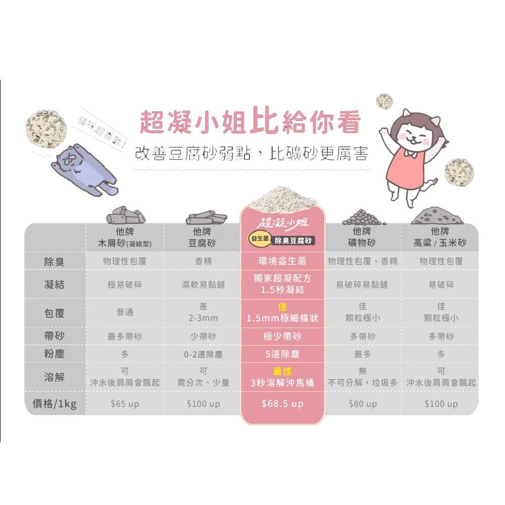 超凝小姐 益生菌除臭豆腐砂 2.7kg 豆腐砂 米粒砂 條砂 木薯砂 混合砂 除臭 益生菌豆腐砂 貓砂『WANG』-圖片-3