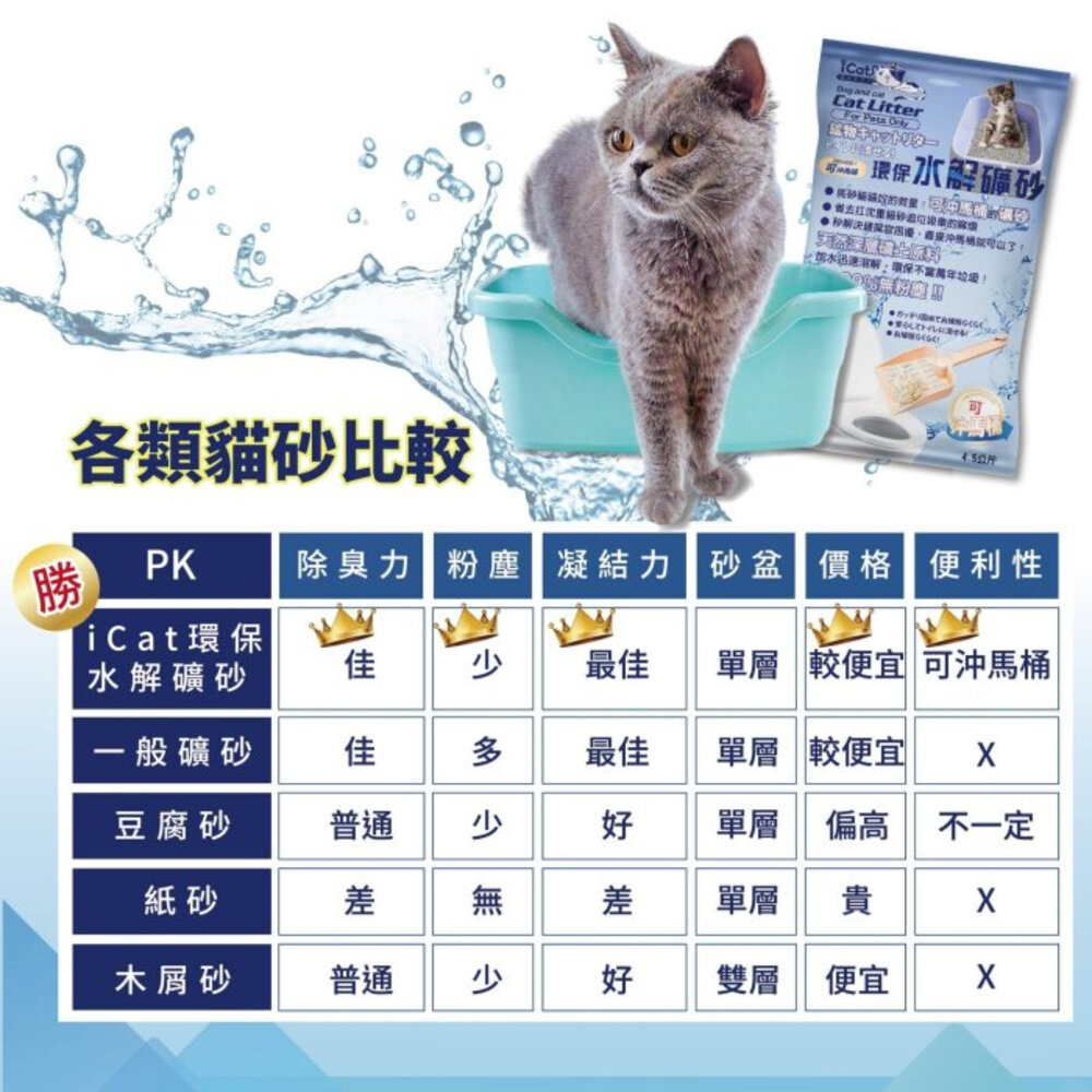 icat 寵喵樂 環保水解礦砂【一包免運】4.5kg(6L) 可沖馬桶礦砂 水溶礦砂 無粉塵 礦砂 貓砂『WANG』-圖片-11