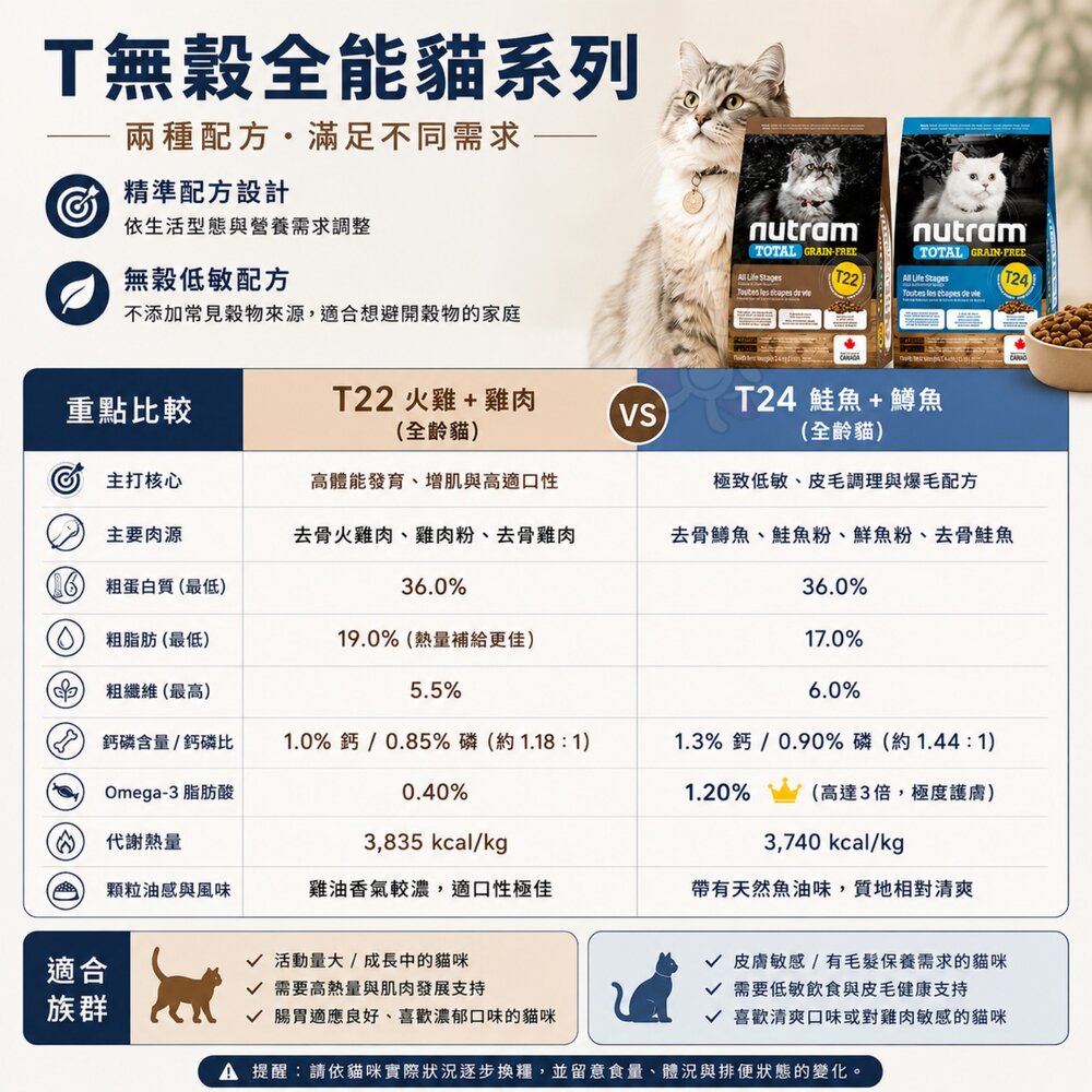 加拿大 Nutram 紐頓 無穀挑嘴全齡貓糧 T24 鮭魚+鱒魚 WDJ推薦 貓乾糧 貓主食 貓飼料『WANG』-圖片-5