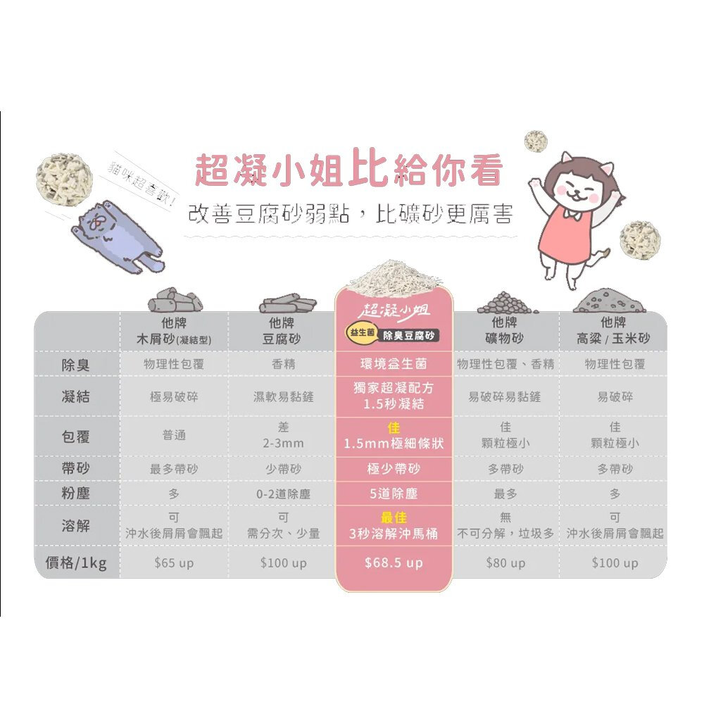 超凝小姐 除臭豆腐砂 凝結木薯砂【6包組免運】超凝結 益生菌 米粒砂 條砂 木薯砂 混合砂 豆腐砂 貓砂『WANG』-圖片-7
