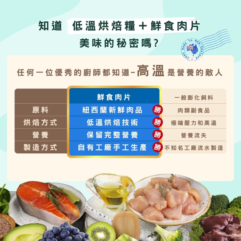 Soulmate 索美達 無穀飼料 狗凍乾 狗飼料 低溫烘焙糧 狗鮮食肉片 凍乾 肉片 鮮食肉片『WANG』-圖片-10