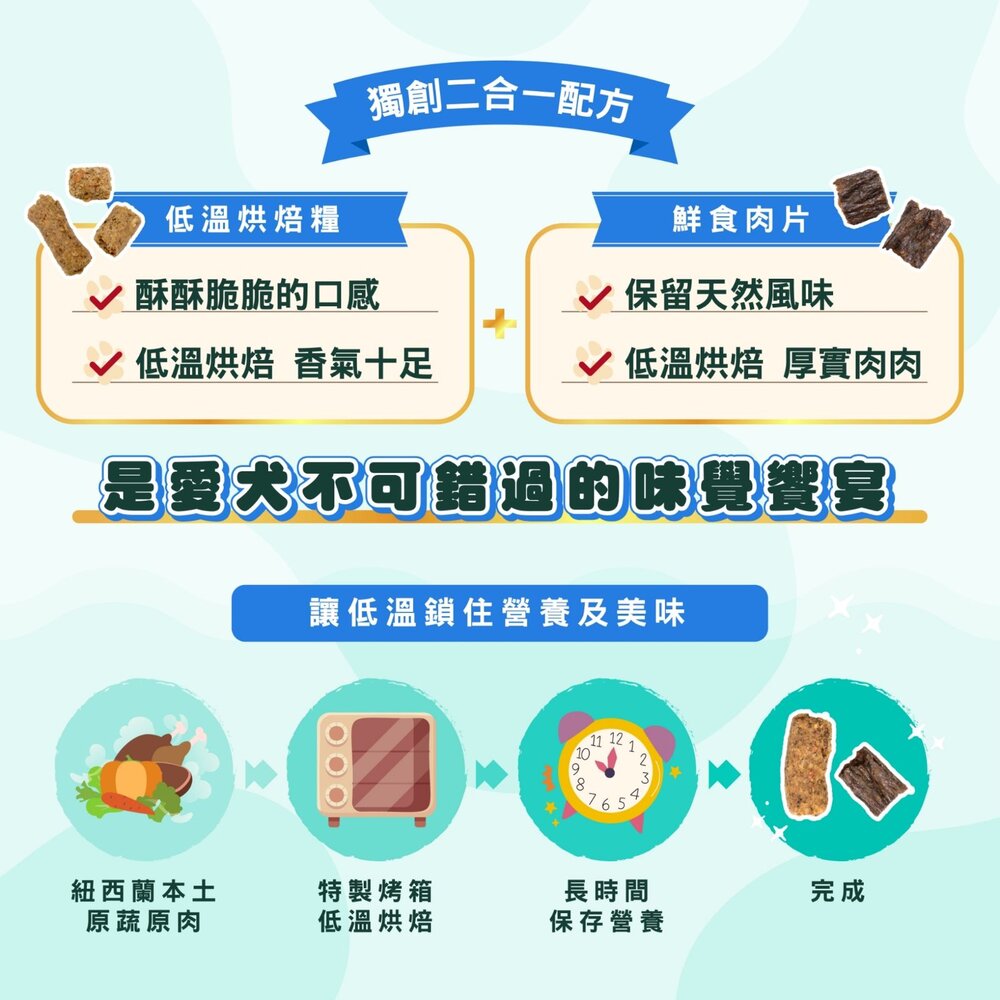 Soulmate 索美達 無穀飼料 狗凍乾 狗飼料 低溫烘焙糧 狗鮮食肉片 凍乾 肉片 鮮食肉片『WANG』-圖片-9