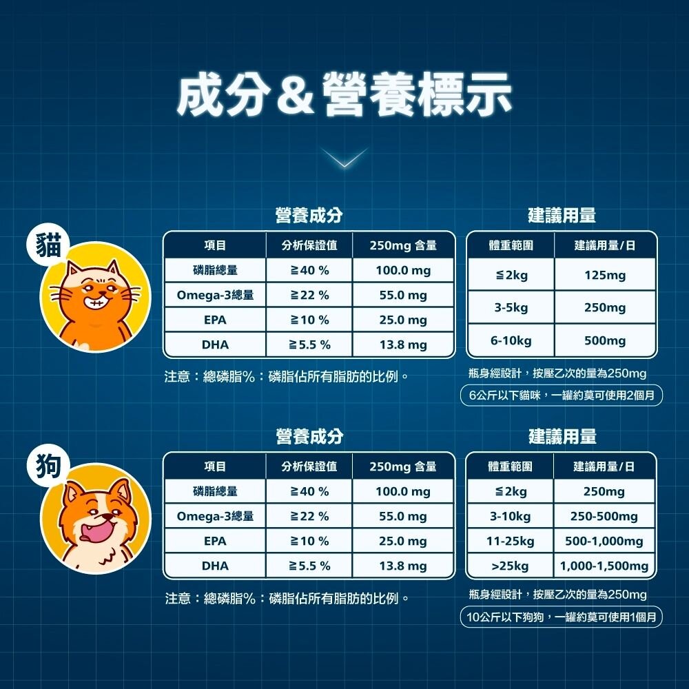 肉球世界 犬貓保健品 排毛 營養PRO MAX 排毛粉 南極磷蝦粉 南極磷蝦油 營養補充條 魚油 貓肉泥『WANG』-圖片-6