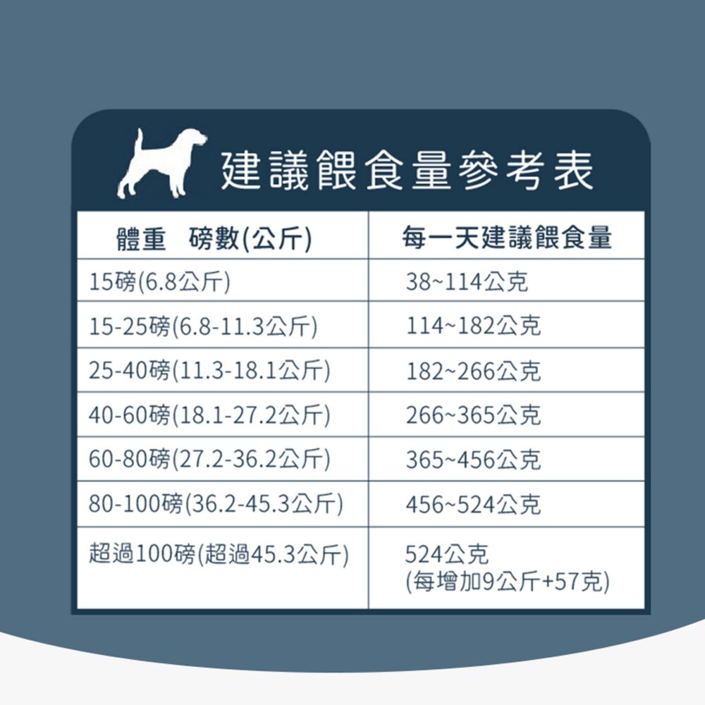 Blue Buffalo 藍摯 美國天然犬糧 4.5磅 13磅 高蛋白低脂 幼犬 全齡犬 狗飼料『WANG』-圖片-5