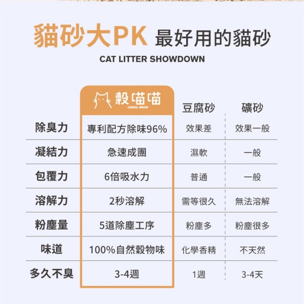 榖喵喵 穀物貓砂1.5mm【單包】6L 白喵喵 96%除貓尿氨酸10倍除臭力 豆腐砂 貓砂『WANG』-圖片-10