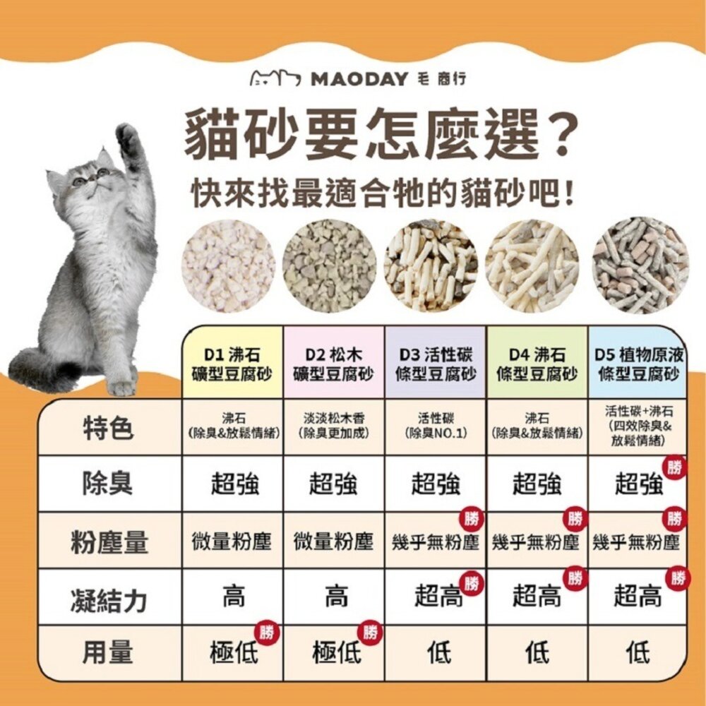 Maoday 毛商行 貓砂系列 益生菌除臭貓砂 豆腐砂 無塵高凝結除臭礦砂 雙層落砂墊 貓砂『WANG』-圖片-4