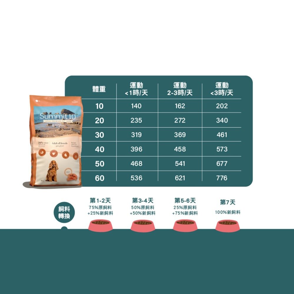西班牙 Summit10 森咪特 Life Stage/Grain Free 犬糧 狗乾糧 狗主食 狗飼料『WANG』-圖片-6