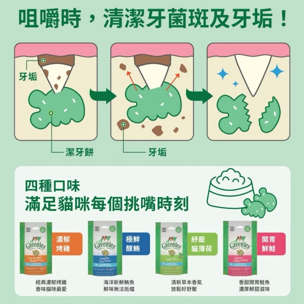 健綠 Greenies 貓咪潔牙餅 60g(2.1oz) 薄荷 鮮鮭 口腔保健零食 貓點心 貓零食 貓潔牙餅『WANG』-圖片-5