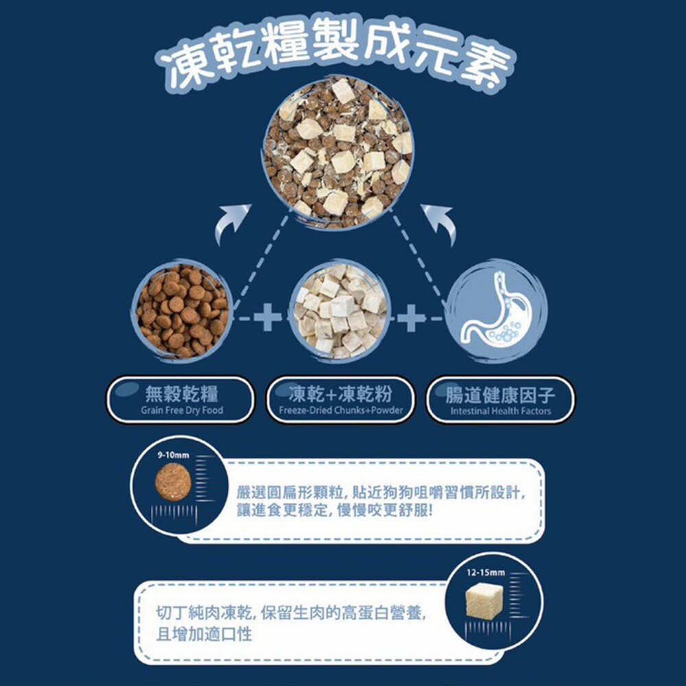 Super DAN 超級丹 鮮肉凍乾無穀犬糧 400g-1.5kg 凍乾飼料 鮮肉糧 狗乾糧 狗主食 狗飼料『WANG』-圖片-2