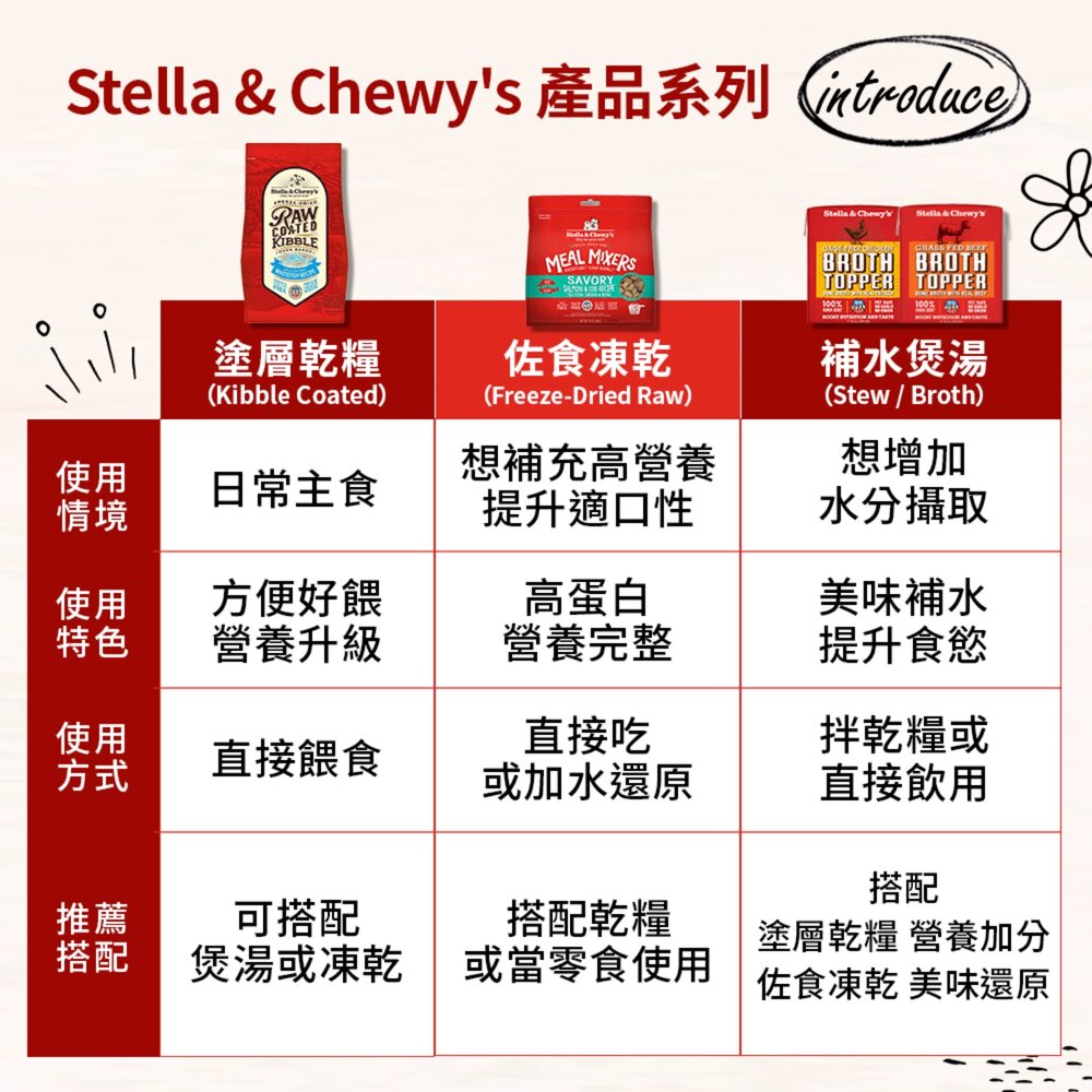 美國 星益生趣 狗狗佐食凍乾 鮭魚鱈魚口味 3.5盎司 挑食狗 拌飯最愛 凍乾 狗主食 狗乾糧 狗飼料『WANG』-圖片-8