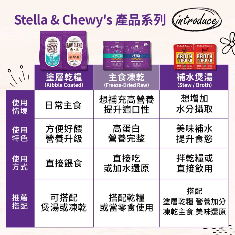 美國 星益生趣 凍乾塗層無穀貓糧 凍乾無穀貓糧 凍乾 無穀糧 挑嘴貓 貓主食 貓乾糧 貓飼料『WANG』-圖片-7