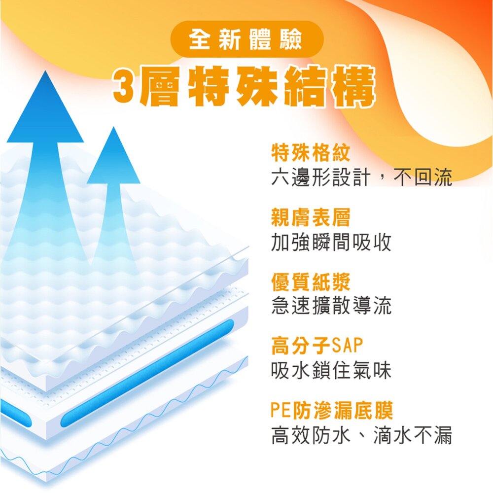 Ms.pet 厚吸尿布墊 高效除臭尿布墊 狗尿布墊 超強吸收力 尿布墊 犬用尿墊『WANG』-圖片-3