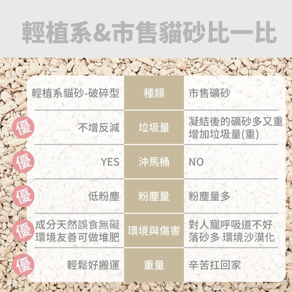 寵愛物語 Plant 輕植系貓砂 破碎型/極細型/掏金砂 低粉塵 可沖馬桶 貓砂『WANG』-圖片-7