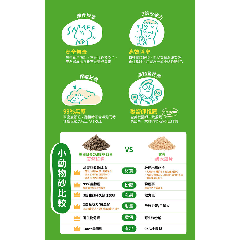 美國 凱優 CAREFRESG 小動物用天然紙棉 高效吸收力 紙棉 紙砂 倉鼠墊材 鼠兔用『WANG』-圖片-3