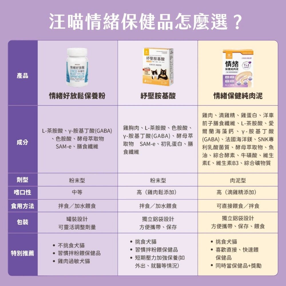 汪喵星球 犬貓用 紓壓胺基酸 保健純肉泥(免疫/情緒/排毛/魚油/關節) 體驗包 貓肉泥 狗肉泥『WANG』-圖片-7